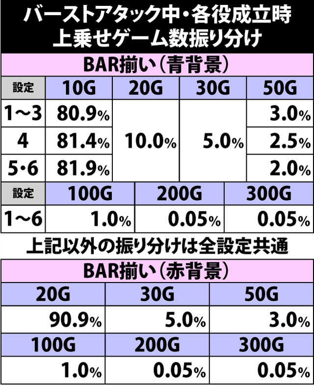 7.20.1 バーストアタック中・各役成立時の上乗せゲーム数振り分け