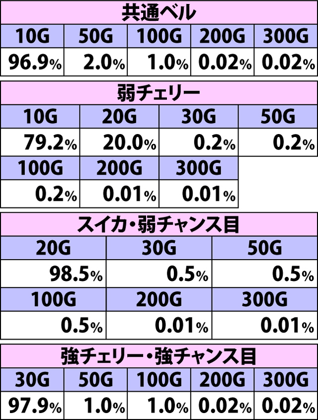 7.20.1 バーストアタック中・各役成立時の上乗せゲーム数振り分け