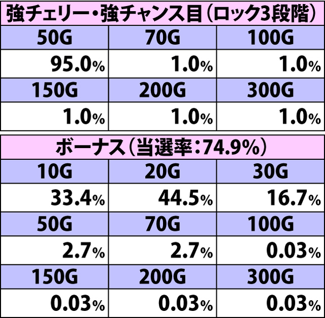 7.19.1 バーストアタック中・各役成立時の上乗せゲーム数振り分け(2ページ目)