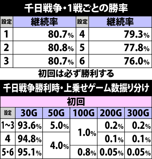 7.22.1 千日戦争・各種抽選値