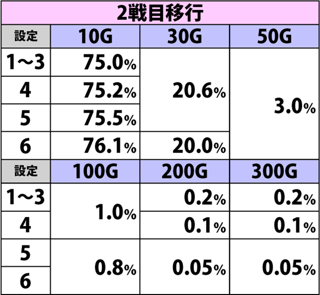 7.22.1 千日戦争・各種抽選値