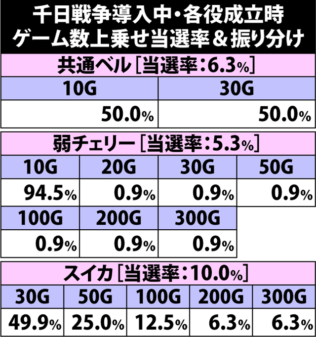 7.24.1 千日戦争中・各役成立時のゲーム数上乗せ当選率&振り分け