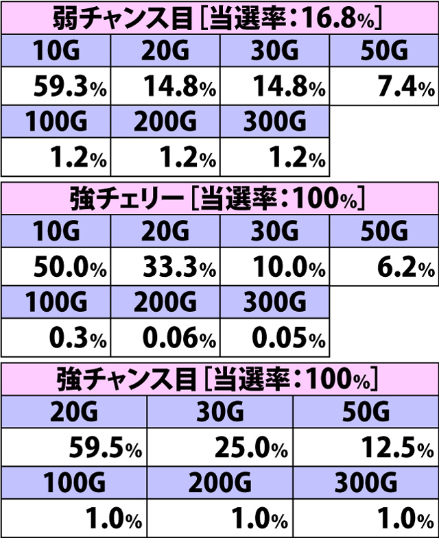 7.24.1 千日戦争中・各役成立時のゲーム数上乗せ当選率&振り分け