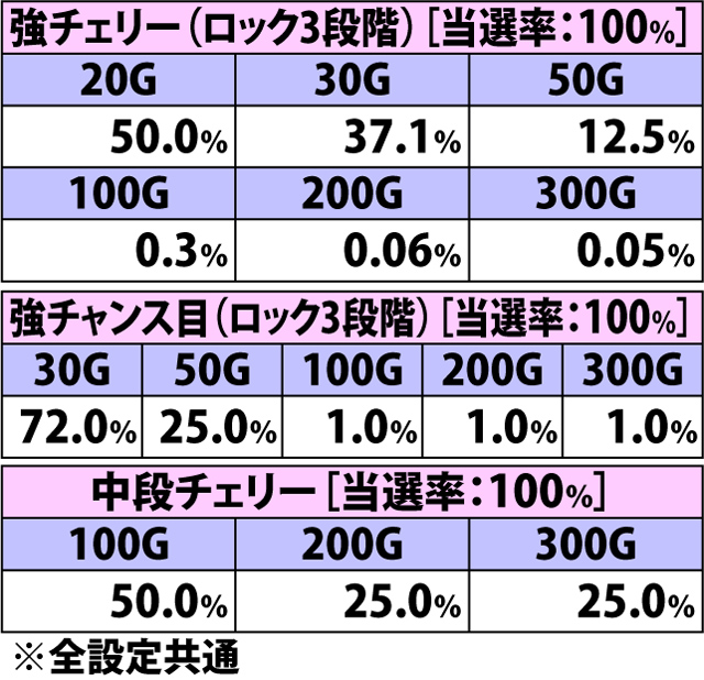 7.23.1 千日戦争中・各役成立時のゲーム数上乗せ当選率&振り分け(2ページ目)