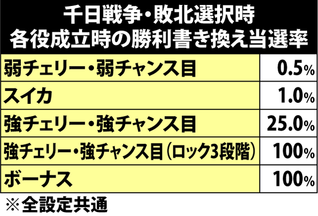 7.25.1 千日戦争敗北時・各役成立時の勝利書き換え当選率