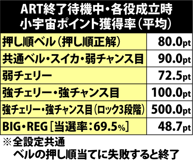 7.26.1 ART終了待機中・小宇宙ポイント獲得率