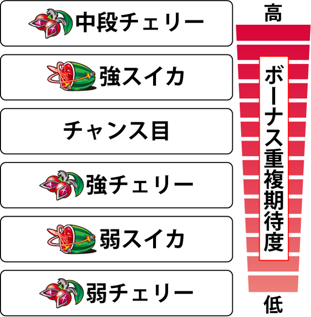 2.7.1 各役のボーナス重複期待度