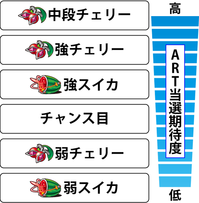 2.8.1 各役のART当選期待度