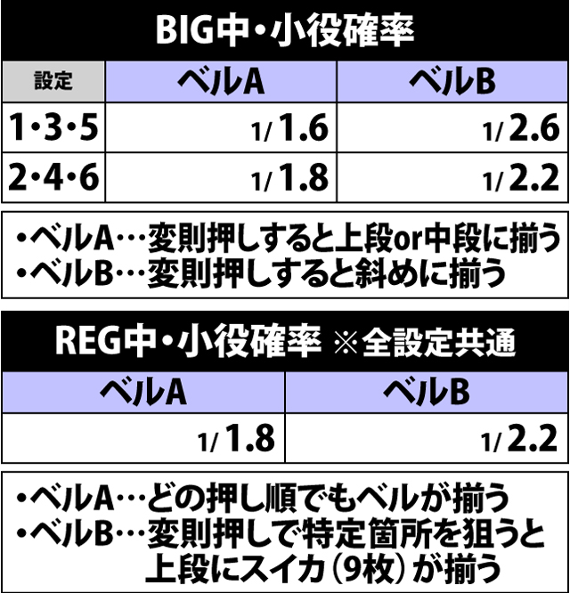 2.5.1 ボーナス中・小役確率