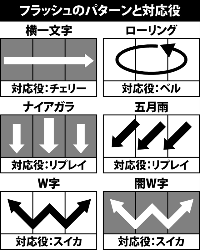 4.2.1 フラッシュのパターンと期待度