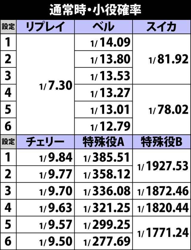 2.1.1 通常時・小役確率