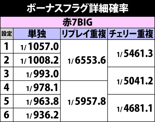 2.3.1 ボーナスフラグ詳細確率