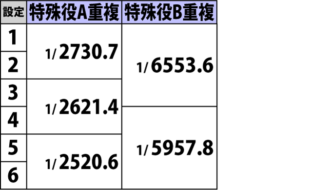 2.3.1 ボーナスフラグ詳細確率