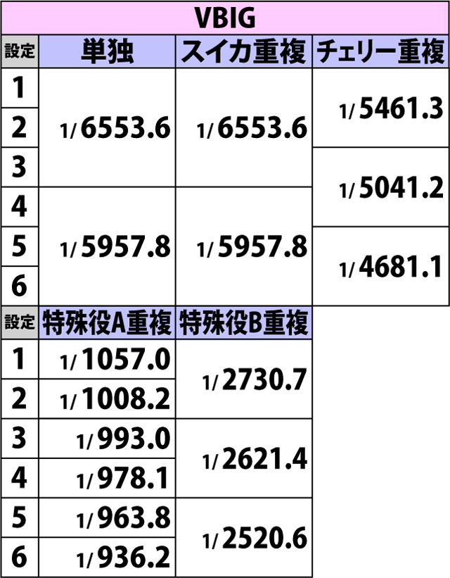 2.2.1 ボーナスフラグ詳細確率(続き)