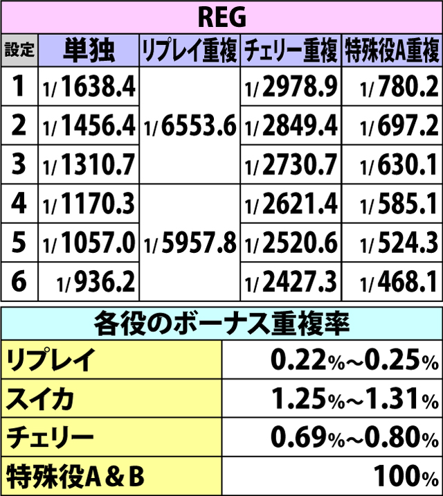 2.2.1 ボーナスフラグ詳細確率(続き)