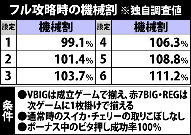 2.4.1 フル攻略時の機械割