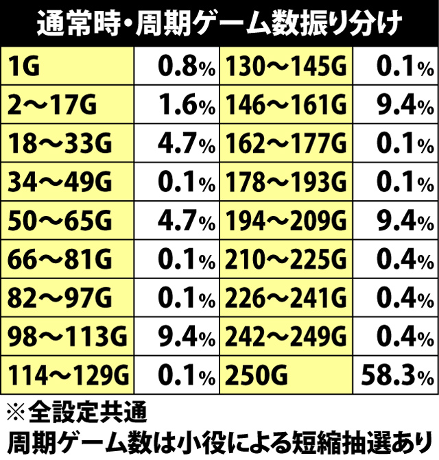 2.3.1 通常時・周期ゲーム数振り分け