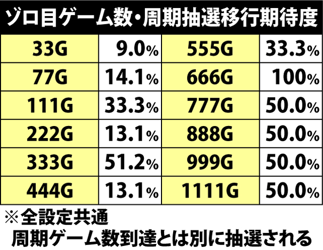 2.4.1 通常時・ゾロ目ゲーム数到達時の周期抽選移行期待度