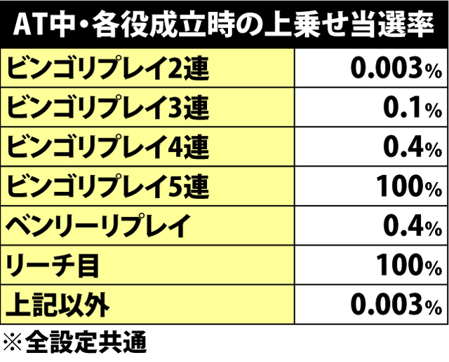 2.7.1 AT中・各役成立時の上乗せ当選率