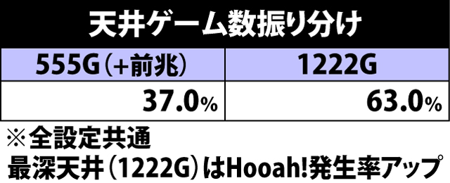 2.2.1 天井ゲーム数振り分け