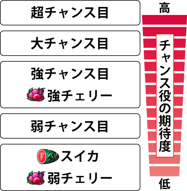 2.5.1 チャンス役の期待度