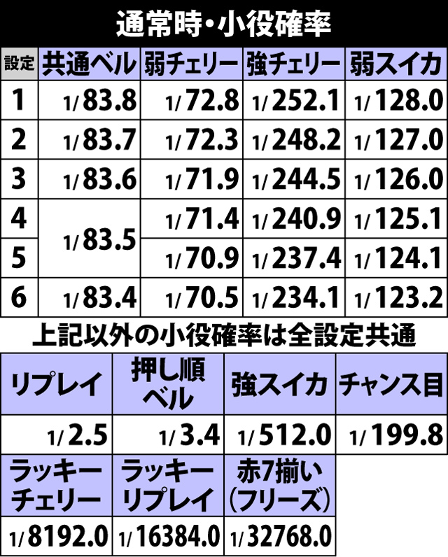 3.1.1 通常時・小役確率