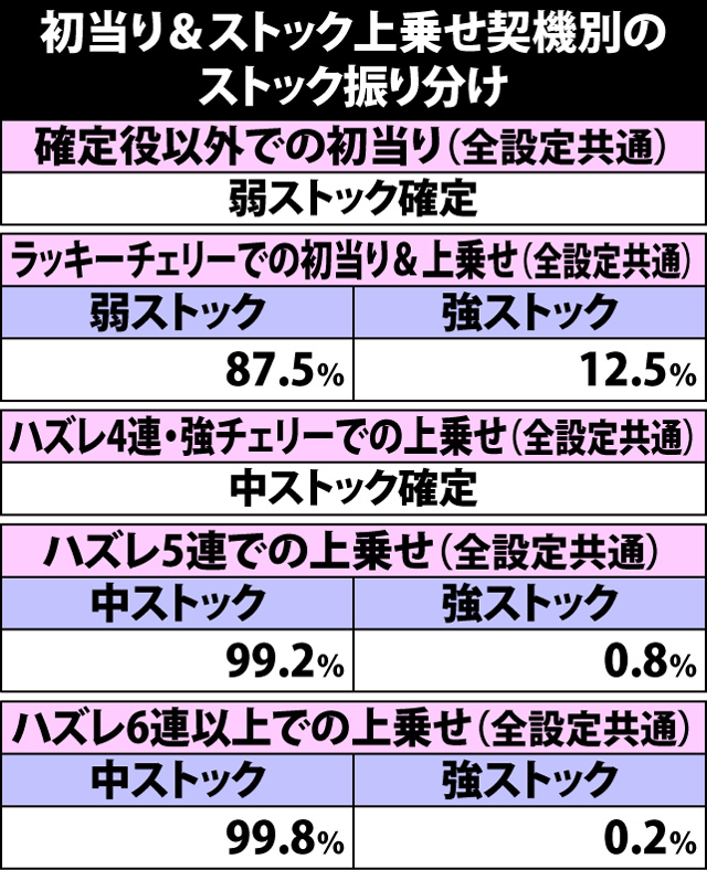 3.3.1 AT初当り(ストック上乗せ)契機別・内部モード移行率