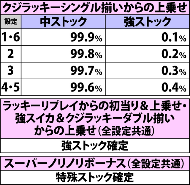 3.3.1 AT初当り(ストック上乗せ)契機別・内部モード移行率