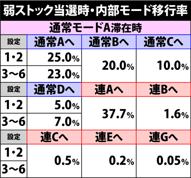 3.5.1 弱ストック当選時・内部モード移行率