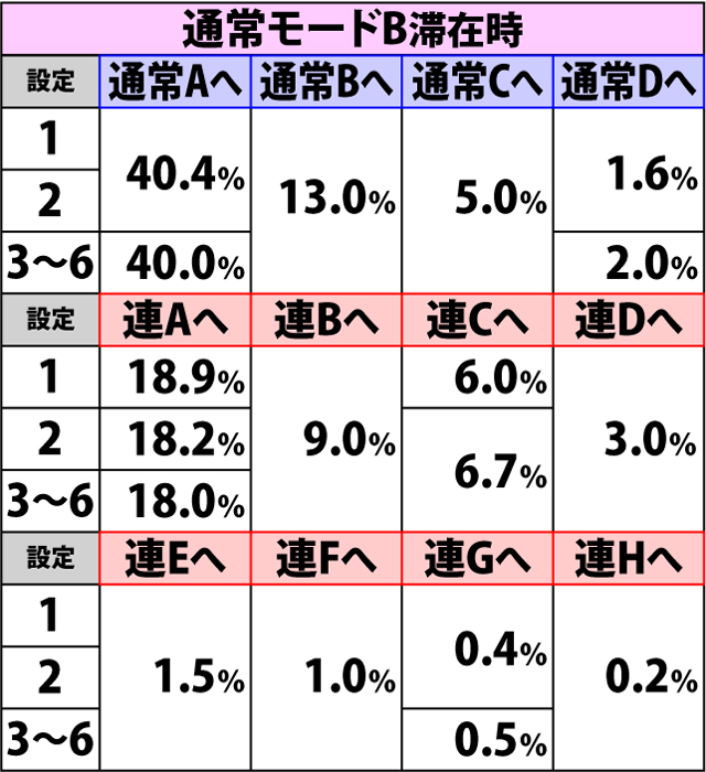 3.5.1 弱ストック当選時・内部モード移行率