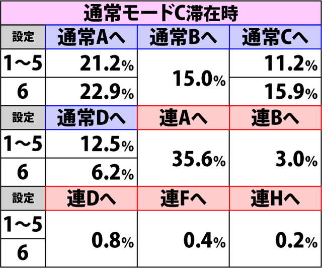 3.4.1 弱ストック当選時・内部モード移行率(2ページ目)