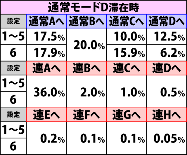 3.4.1 弱ストック当選時・内部モード移行率(2ページ目)