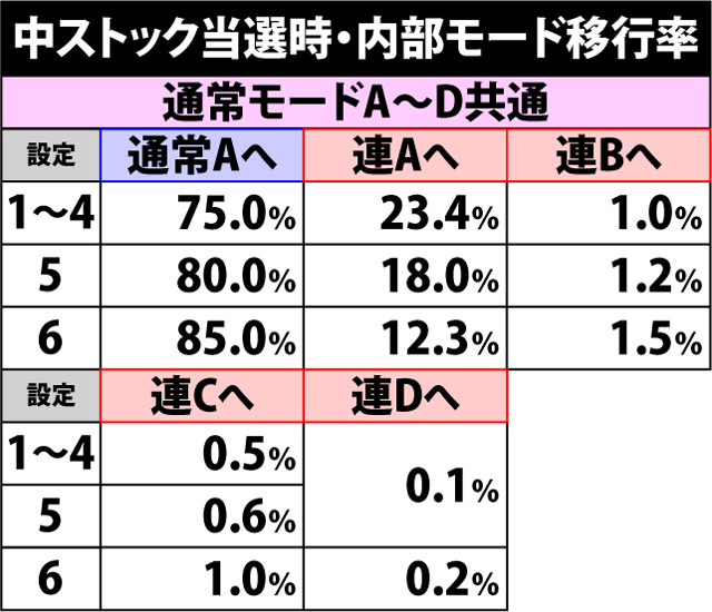 3.6.1 中ストック当選時・内部モード移行率