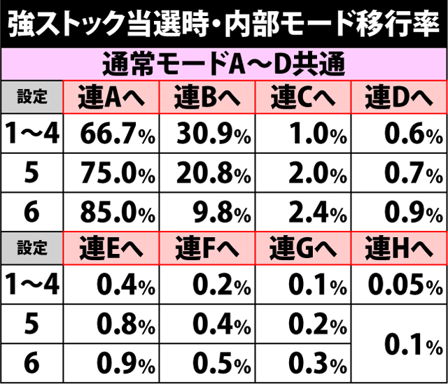 3.7.1 強ストック当選時・内部モード移行率