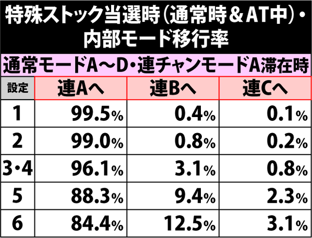 3.8.1 特殊ストックでの初当り時・内部モード移行率