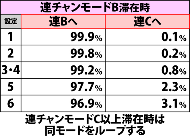 3.8.1 特殊ストックでの初当り時・内部モード移行率