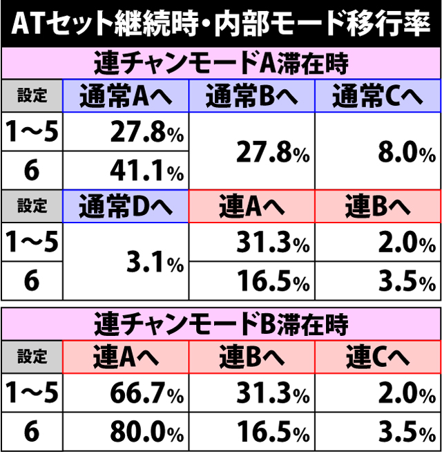 3.10.1 ATセット継続時・内部モード移行率