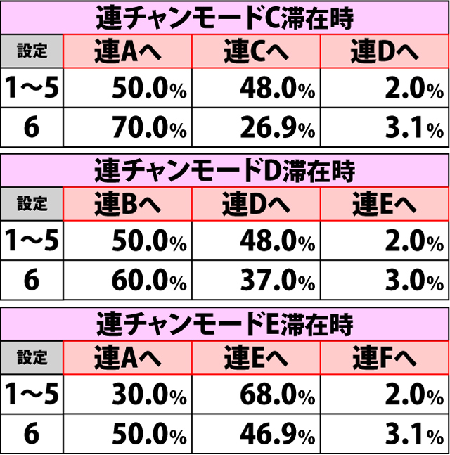 3.10.1 ATセット継続時・内部モード移行率