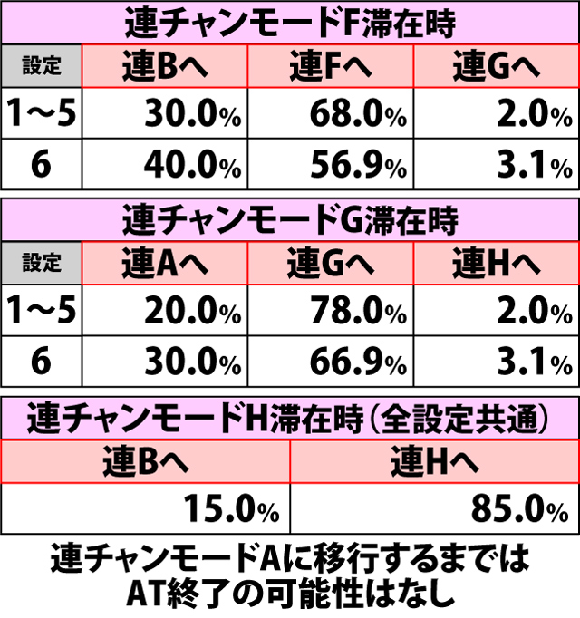 3.9.1 ATセット継続時・内部モード移行率(2ページ目)