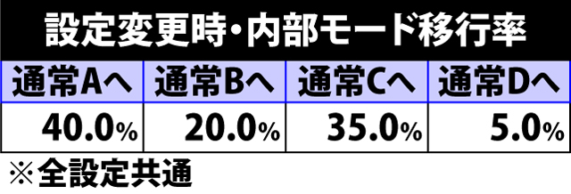 3.11.1 設定変更時・内部モード移行率