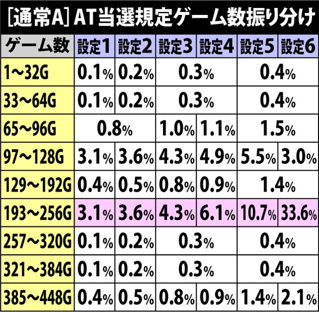 3.13.1 通常A・AT当選規定ゲーム数振り分け