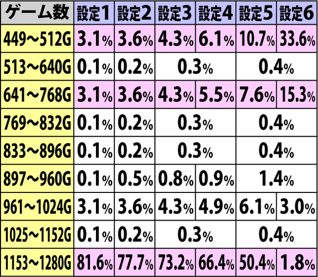 3.13.1 通常A・AT当選規定ゲーム数振り分け
