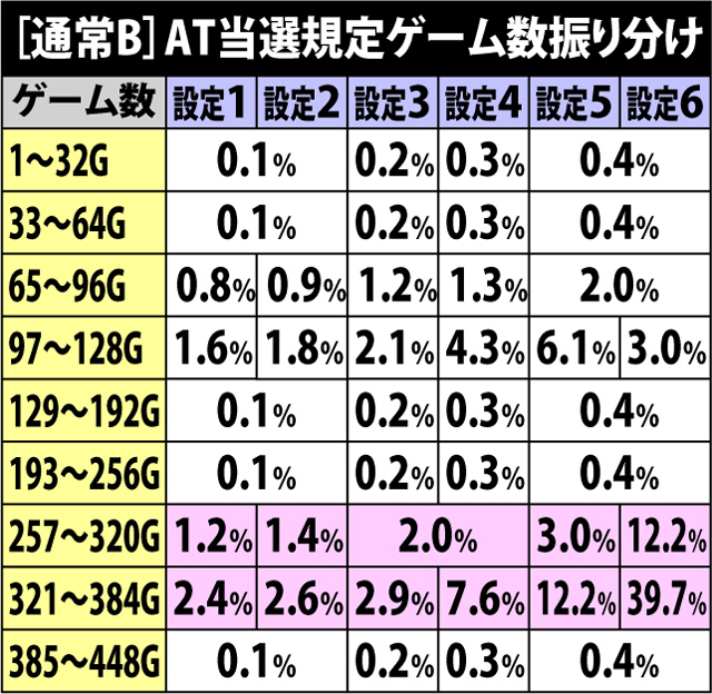 3.14.1 通常B・AT当選規定ゲーム数振り分け