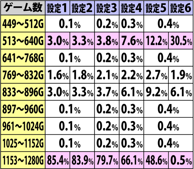 3.14.1 通常B・AT当選規定ゲーム数振り分け