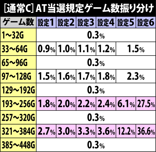 3.15.1 通常C・AT当選規定ゲーム数振り分け
