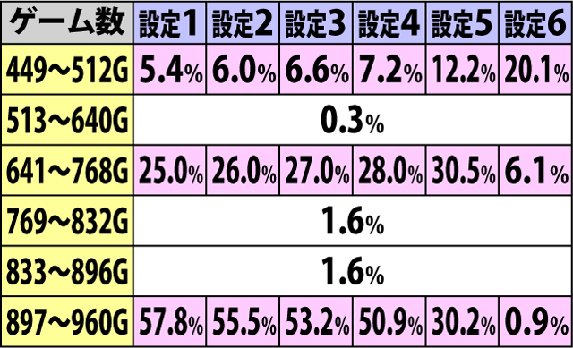 3.15.1 通常C・AT当選規定ゲーム数振り分け