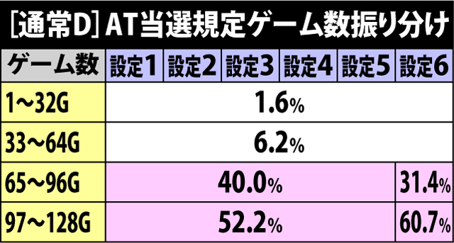 3.16.1 通常D・AT当選規定ゲーム数振り分け