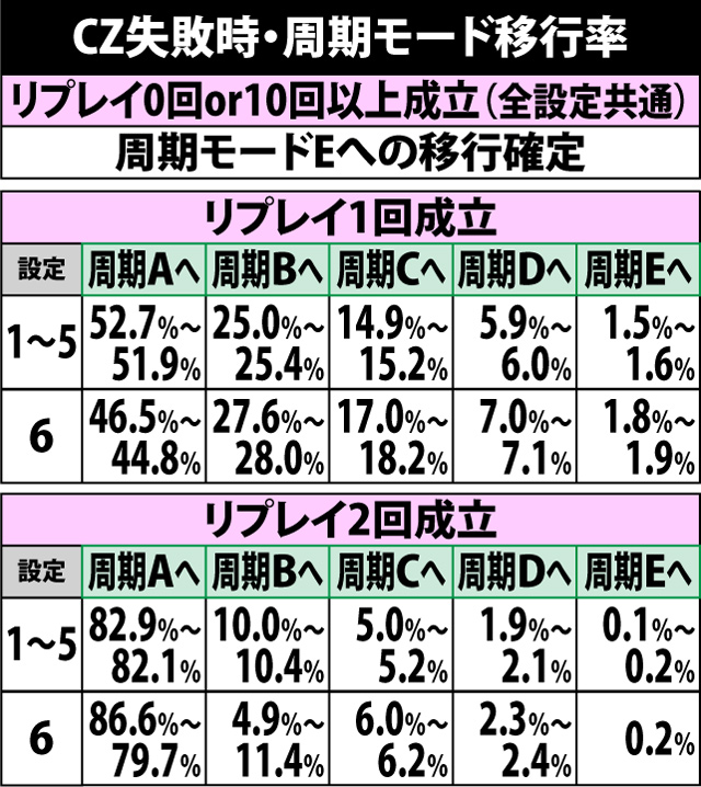 3.19.1 CZ失敗時・周期モード移行率