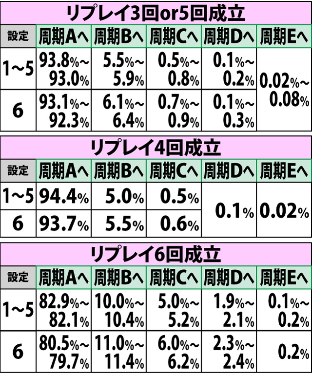 3.19.1 CZ失敗時・周期モード移行率