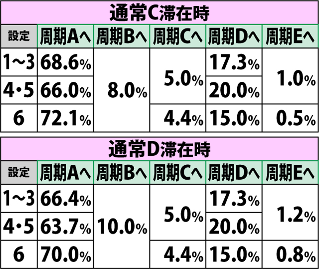 3.20.1 AT終了時・周期モード移行率